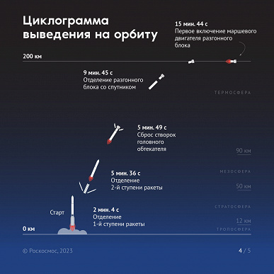 Состоялся первый российский пуск космического аппарата в 2023 году